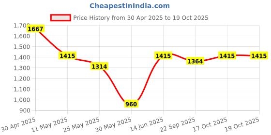 myntra.com DIVASTRI Ethnic Motifs Zari Saree divastri Price History Graph from 30 Apr 2025 to 19 Oct 2025
