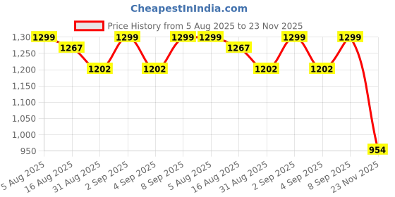 myntra.com DIVASTRI Ethnic Motifs Zari Saree divastri Price History Graph from 5 Aug 2025 to 23 Nov 2025