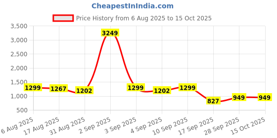 myntra.com DIVASTRI Ethnic Motifs Zari Saree divastri Price History Graph from 6 Aug 2025 to 15 Oct 2025
