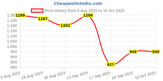 myntra.com DIVASTRI Ethnic Motifs Zari Saree divastri Price History Graph from 5 Aug 2025 to 9 Oct 2025