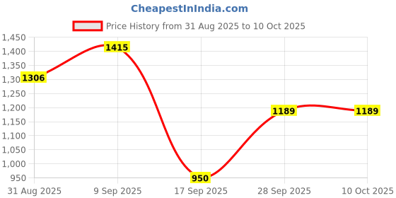 myntra.com DIVASTRI Ethnic Motifs Zari Saree divastri Price History Graph from 31 Aug 2025 to 9 Oct 2025