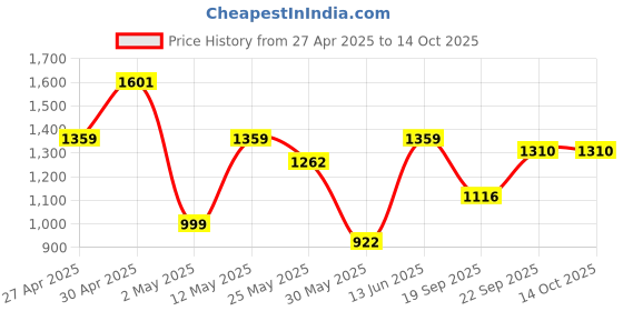 myntra.com DIVASTRI Ethnic Motifs Zari Silk Blend Banarasi Saree divastri Price History Graph from 27 Apr 2025 to 14 Oct 2025