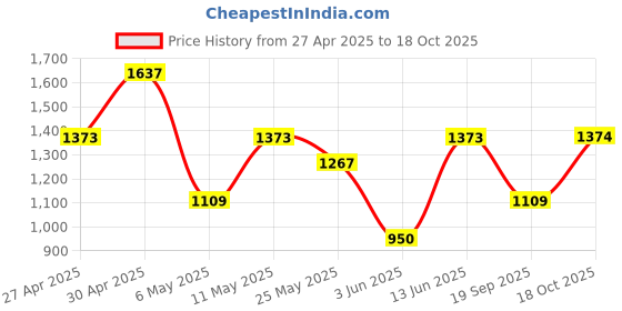 myntra.com DIVASTRI Ethnic Motifs Zari Silk Blend Banarasi Saree divastri Price History Graph from 27 Apr 2025 to 18 Oct 2025