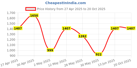 myntra.com DIVASTRI Ethnic Motifs Zari Silk Blend Banarasi Saree divastri Price History Graph from 27 Apr 2025 to 19 Oct 2025