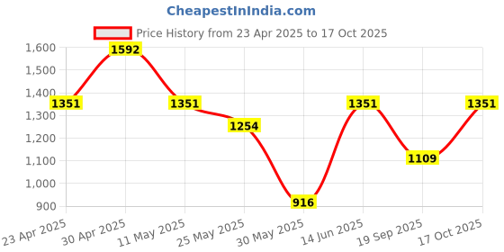 myntra.com DIVASTRI Ethnic Motifs Zari Silk Blend Banarasi Saree divastri Price History Graph from 23 Apr 2025 to 17 Oct 2025
