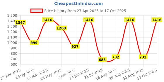 myntra.com DIVASTRI Ethnic Motifs Zari Silk Blend Banarasi Saree divastri Price History Graph from 27 Apr 2025 to 17 Oct 2025