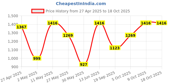 myntra.com DIVASTRI Ethnic Motifs Zari Silk Blend Banarasi Saree divastri Price History Graph from 27 Apr 2025 to 18 Oct 2025