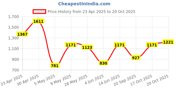 myntra.com DIVASTRI Ethnic Motifs Zari Silk Blend Banarasi Saree divastri Price History Graph from 23 Apr 2025 to 20 Oct 2025