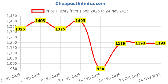 myntra.com DIVASTRI Ethnic Motifs Zari Silk Blend Banarasi Saree divastri Price History Graph from 1 Sep 2025 to 24 Nov 2025