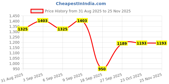 myntra.com DIVASTRI Ethnic Motifs Zari Silk Blend Banarasi Saree divastri Price History Graph from 31 Aug 2025 to 24 Nov 2025