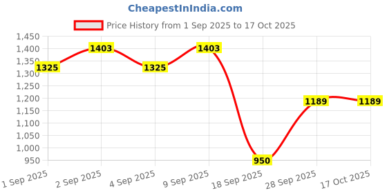 myntra.com DIVASTRI Ethnic Motifs Zari Silk Blend Banarasi Saree divastri Price History Graph from 1 Sep 2025 to 16 Oct 2025