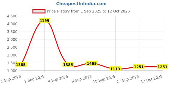 myntra.com DIVASTRI Ethnic Motifs Zari Silk Blend Banarasi Saree divastri Price History Graph from 1 Sep 2025 to 12 Oct 2025