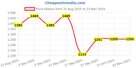 myntra.com DIVASTRI Ethnic Motifs Zari Silk Blend Banarasi Saree divastri Price History Graph from 31 Aug 2025 to 23 Nov 2025