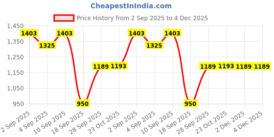 myntra.com DIVASTRI Ethnic Motifs Zari Silk Blend Banarasi Saree With Blouse Piece divastri Price History Graph from 2 Sep 2025 to 3 Dec 2025