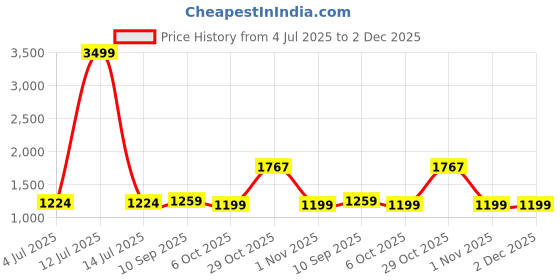 myntra.com DIVASTRI Ethnic Motifs Zari Silk Blend Designer Saree divastri Price History Graph from 4 Jul 2025 to 2 Dec 2025