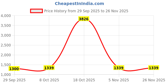 myntra.com DIVASTRI Ethnic Motifs Zari Silk Blend Handloom Saree divastri Price History Graph from 29 Sep 2025 to 24 Nov 2025