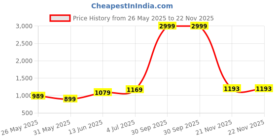 myntra.com DIVASTRI Ethnic Motifs Zari Silk Blend Kota Saree divastri Price History Graph from 26 May 2025 to 21 Nov 2025
