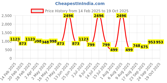 myntra.com DIVASTRI Ethnic Motifs Zari Silk Blend Mysore Silk Saree divastri Price History Graph from 14 Feb 2025 to 18 Oct 2025