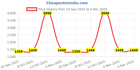 myntra.com DIVASTRI Ethnic Motifs Zari Silk Blend Paithani Saree divastri Price History Graph from 10 Sep 2025 to 4 Dec 2025