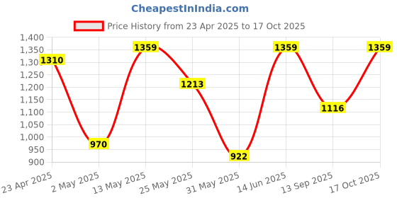 myntra.com DIVASTRI Ethnic Motifs Zari Silk Blend Saree divastri Price History Graph from 23 Apr 2025 to 17 Oct 2025