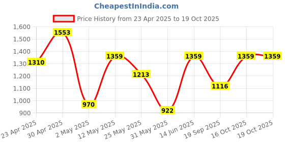 myntra.com DIVASTRI Ethnic Motifs Zari Silk Blend Saree divastri Price History Graph from 23 Apr 2025 to 18 Oct 2025