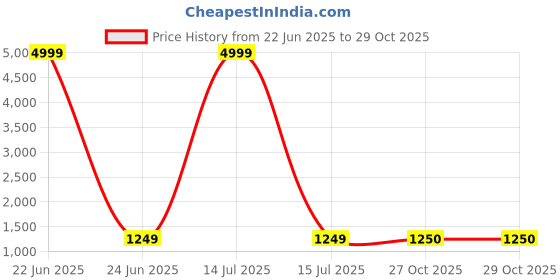 myntra.com DIVASTRI Ethnic Motifs Zari Silk Cotton Banarasi Saree divastri Price History Graph from 22 Jun 2025 to 29 Oct 2025
