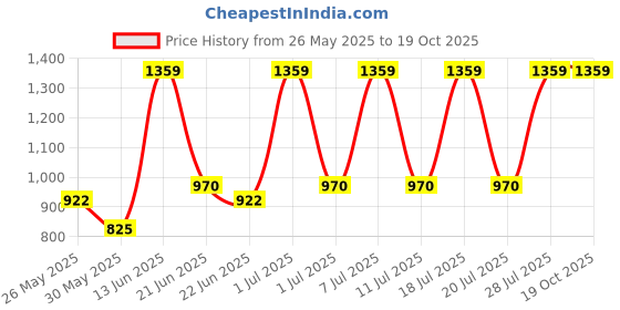 myntra.com DIVASTRI Ethnic Motifs Zari Silk Cotton Banarasi Saree divastri Price History Graph from 26 May 2025 to 19 Oct 2025