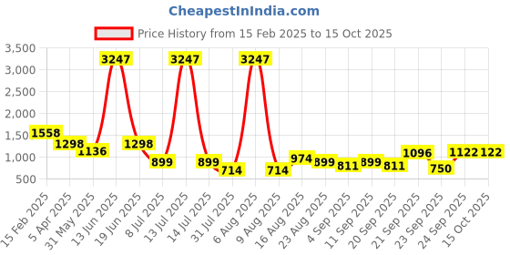 myntra.com DIVASTRI Ethnic Motifs Zari Tissue Banarasi Saree divastri Price History Graph from 15 Feb 2025 to 15 Oct 2025