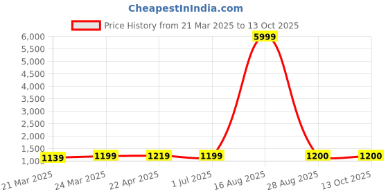 myntra.com DIVASTRI Ethnic Motifs Zari Tissue Saree divastri Price History Graph from 21 Mar 2025 to 12 Oct 2025