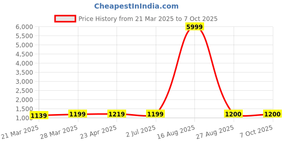 myntra.com DIVASTRI Ethnic Motifs Zari Tissue Saree divastri Price History Graph from 21 Mar 2025 to 7 Oct 2025