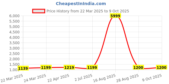 myntra.com DIVASTRI Ethnic Motifs Zari Tissue Saree divastri Price History Graph from 22 Mar 2025 to 9 Oct 2025