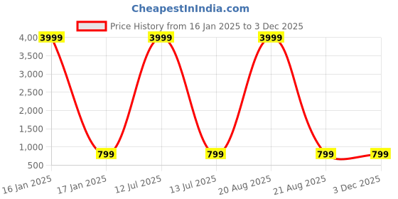 myntra.com DIVASTRI Ethnic Woven Design Zari Banarasi Saree divastri Price History Graph from 16 Jan 2025 to 1 Dec 2025