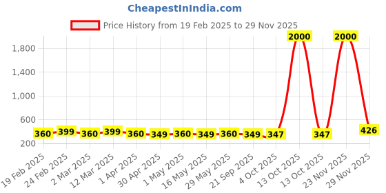 myntra.com DIVASTRI Feather Shaped Drop Earrings divastri Price History Graph from 19 Feb 2025 to 29 Nov 2025