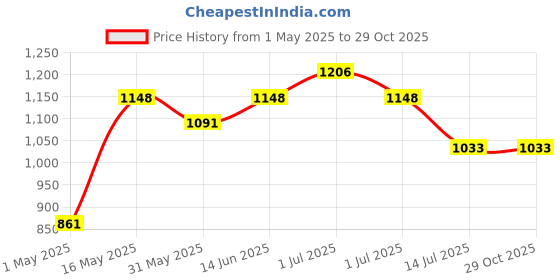 myntra.com DIVASTRI Flora Printed Saree divastri Price History Graph from 1 May 2025 to 29 Oct 2025