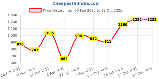 myntra.com DIVASTRI Floral Bagru Saree divastri Price History Graph from 20 Feb 2025 to 19 Oct 2025