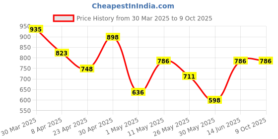 myntra.com DIVASTRI Floral Beads and Stones Net Muga Saree divastri Price History Graph from 30 Mar 2025 to 9 Oct 2025