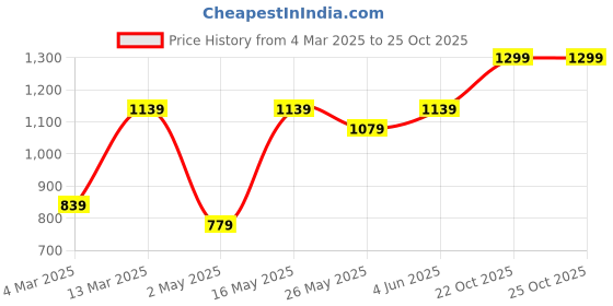 myntra.com DIVASTRI Floral Beads and Stones Poly Chiffon Designer Saree divastri Price History Graph from 4 Mar 2025 to 25 Oct 2025