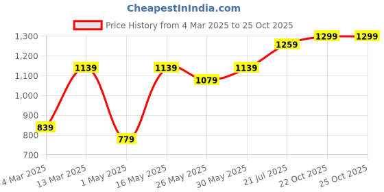 myntra.com DIVASTRI Floral Beads and Stones Poly Chiffon Designer Saree divastri Price History Graph from 4 Mar 2025 to 25 Oct 2025