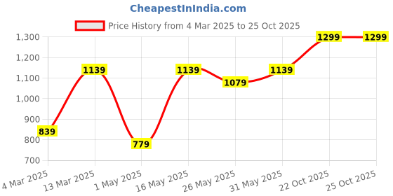 myntra.com DIVASTRI Floral Beads and Stones Poly Chiffon Saree divastri Price History Graph from 4 Mar 2025 to 25 Oct 2025
