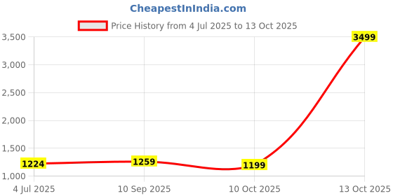 myntra.com DIVASTRI Floral Block Print Saree divastri Price History Graph from 4 Jul 2025 to 13 Oct 2025