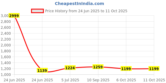 myntra.com DIVASTRI Floral Block Print Saree divastri Price History Graph from 24 Jun 2025 to 11 Oct 2025