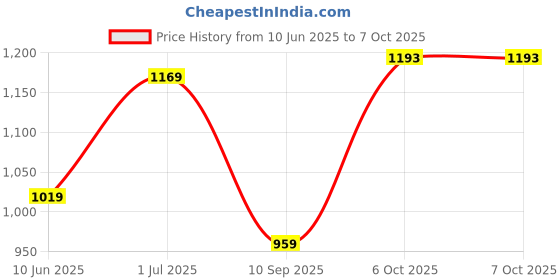 myntra.com DIVASTRI Floral Block Print Saree with Blouse Piece divastri Price History Graph from 10 Jun 2025 to 6 Oct 2025