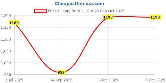 myntra.com DIVASTRI Floral Block Printed Saree divastri Price History Graph from 1 Jul 2025 to 6 Oct 2025