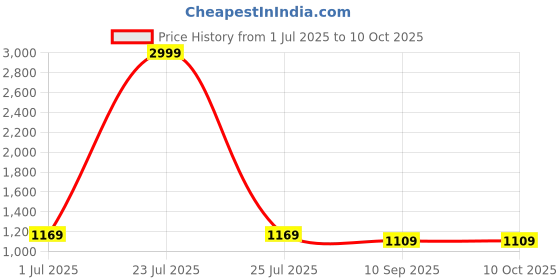 myntra.com DIVASTRI Floral Block Printed Saree divastri Price History Graph from 1 Jul 2025 to 10 Oct 2025