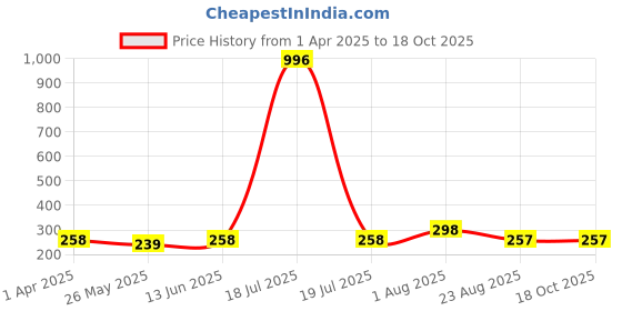 myntra.com DIVASTRI Floral Chandbalis Earrings divastri Price History Graph from 1 Apr 2025 to 18 Oct 2025
