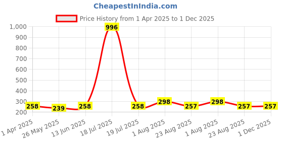myntra.com DIVASTRI Floral Chandbalis Earrings divastri Price History Graph from 1 Apr 2025 to 1 Dec 2025