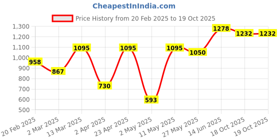 myntra.com DIVASTRI Floral Chanderi Saree divastri Price History Graph from 20 Feb 2025 to 18 Oct 2025