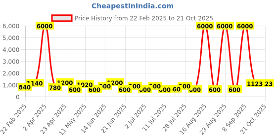 myntra.com DIVASTRI Floral Chanderi Saree divastri Price History Graph from 22 Feb 2025 to 19 Oct 2025