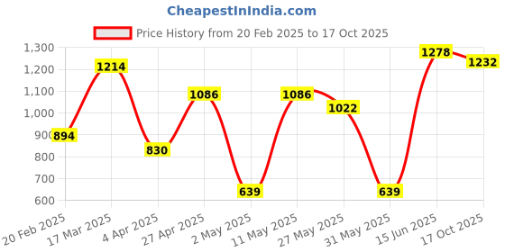myntra.com DIVASTRI Floral Chanderi Saree divastri Price History Graph from 20 Feb 2025 to 17 Oct 2025