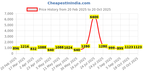 myntra.com DIVASTRI Floral Chanderi Saree divastri Price History Graph from 20 Feb 2025 to 19 Oct 2025